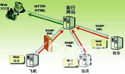 電子商務在旅行服務中的應用 瀏覽器訪問模式分析與優(yōu)化